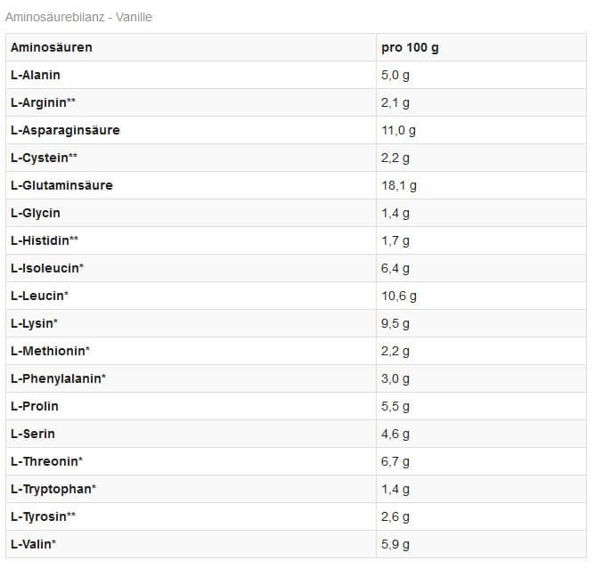 Mammut Nutrition Whey Protein Aminosäurenprofil